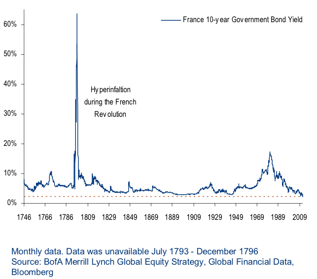 Graph for French lessons in dangerous QE seduction